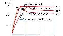 CONSTANT PULL ACTION